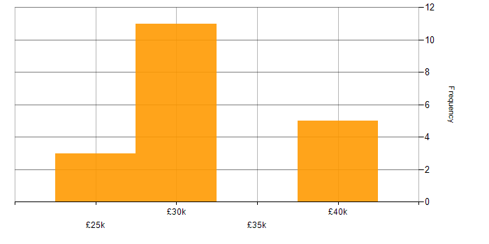 Salary histogram for Sophos in the North West