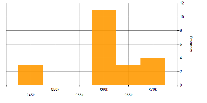 Salary histogram for Video\Live Streaming in the North West
