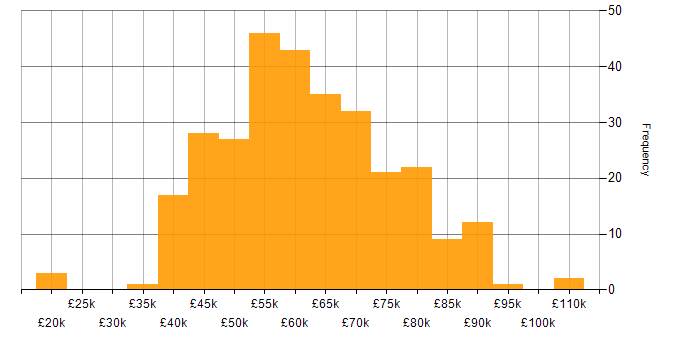 Salary histogram for TDD in the North West