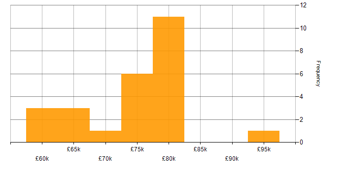 Salary histogram for Technical Architect in the North West