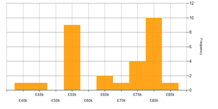 Salary histogram for Technical Architecture in the North West