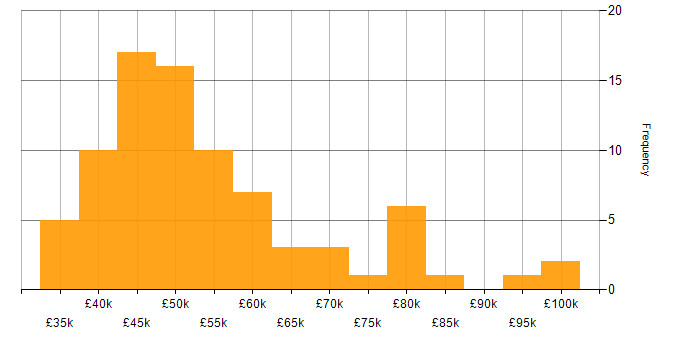 Salary histogram for Technical Manager in the North West