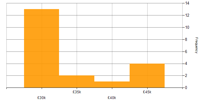 Salary histogram for Technical Specialist in the North West
