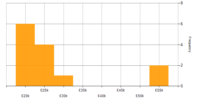 Salary histogram for Trainee in the North West