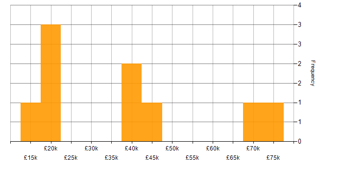 Salary histogram for Unified Communications in the North West