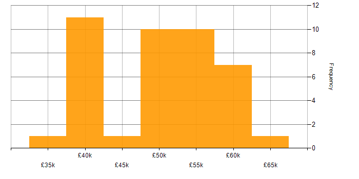 Salary histogram for Unix in the North West