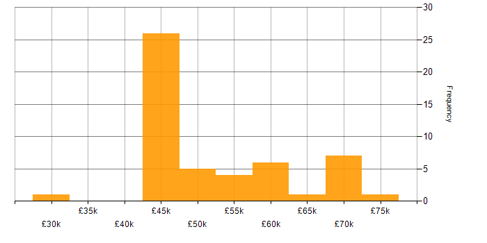 Salary histogram for User Research in the North West