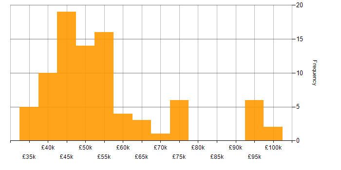 Salary histogram for User Stories in the North West