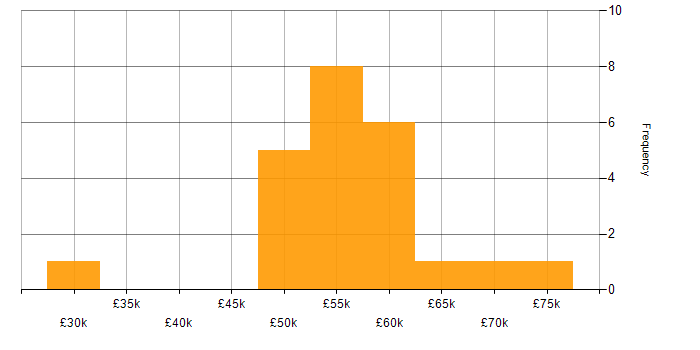 Salary histogram for Virtual Team in the North West