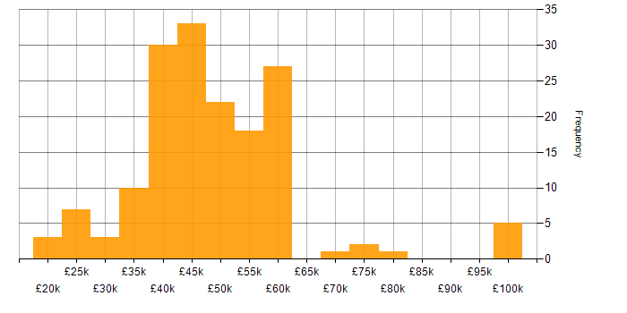 Salary histogram for Visualisation in the North West
