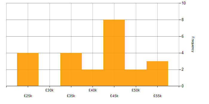 Salary histogram for VLAN in the North West