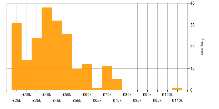 Salary histogram for VMware in the North West