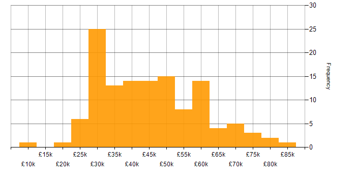 Salary histogram for Web Development in the North West