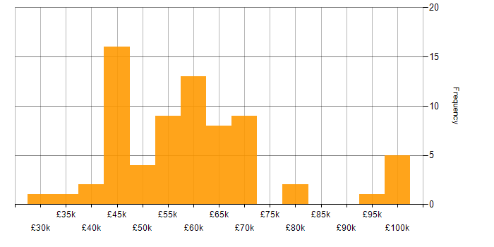 Salary histogram for Web Services in the North West