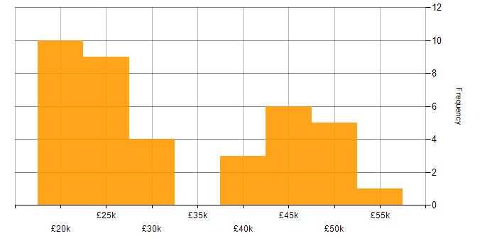 Salary histogram for Windows Server 2012 in the North West