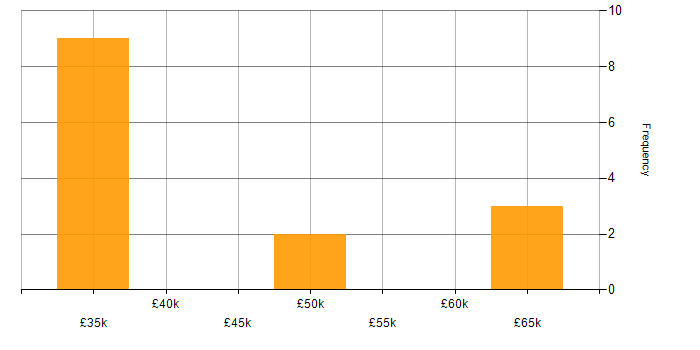 Salary histogram for WinForms in the North West