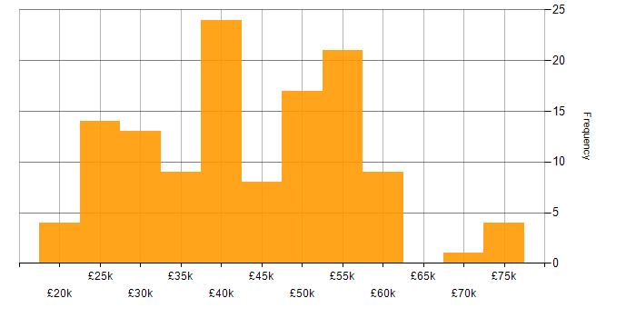 Salary histogram for Wireless in the North West