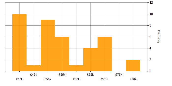 Salary histogram for WPF in the North West