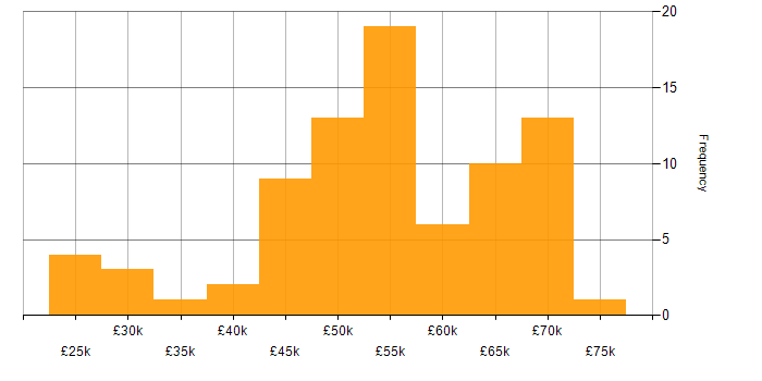 Salary histogram for Agile in North Yorkshire