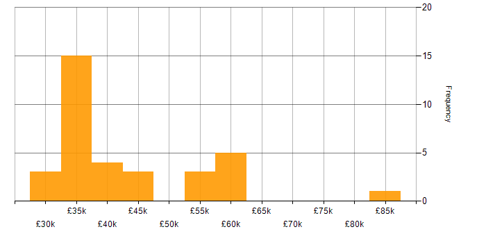 Salary histogram for CRM in North Yorkshire