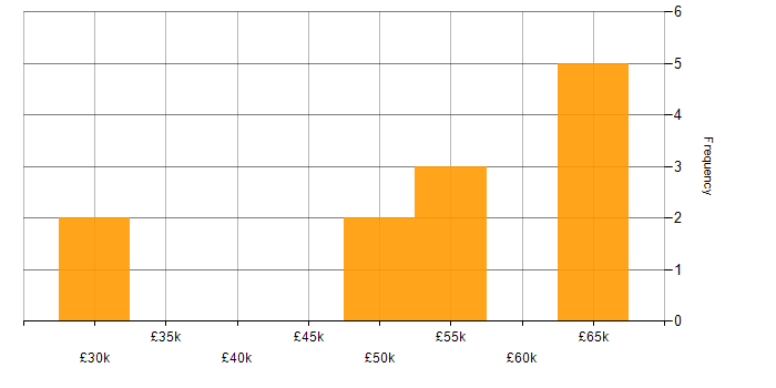 Salary histogram for Decision-Making in North Yorkshire
