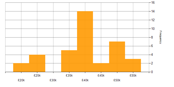 Salary histogram for Manufacturing in North Yorkshire