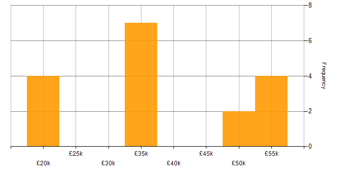 Salary histogram for Self-Motivation in North Yorkshire