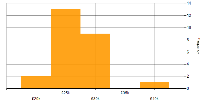 Salary histogram for Support Engineer in North Yorkshire