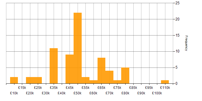 Salary histogram for Agile in Northamptonshire