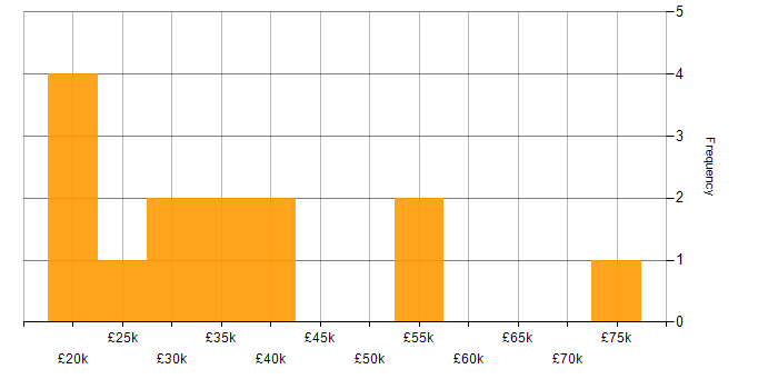 Salary histogram for Collaborative Working in Northamptonshire