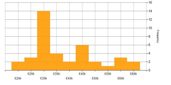 Salary histogram for CRM in Northamptonshire