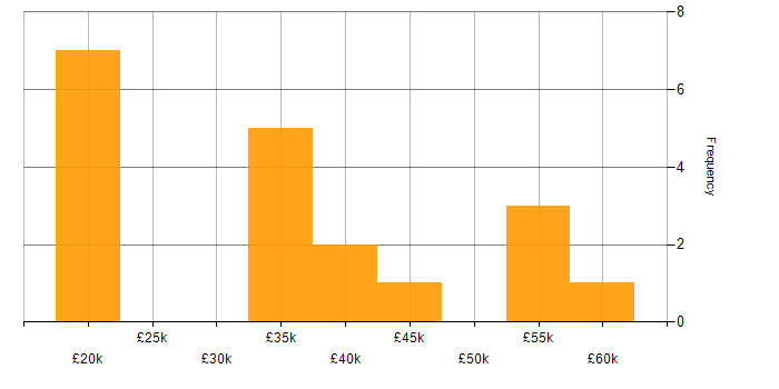 Salary histogram for ERP in Northamptonshire