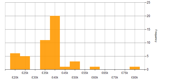 Salary histogram for Manufacturing in Northamptonshire