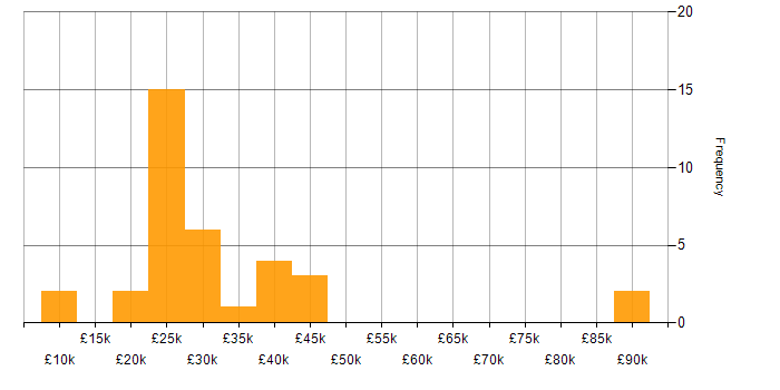 Salary histogram for Microsoft Office in Northamptonshire