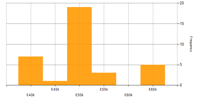 Salary histogram for Project Delivery in Northamptonshire