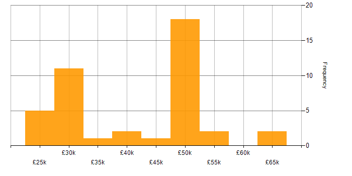 Salary histogram for Project Manager in Northamptonshire