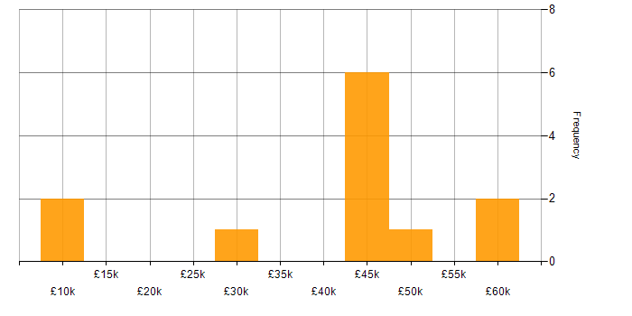 Salary histogram for Public Sector in Northamptonshire