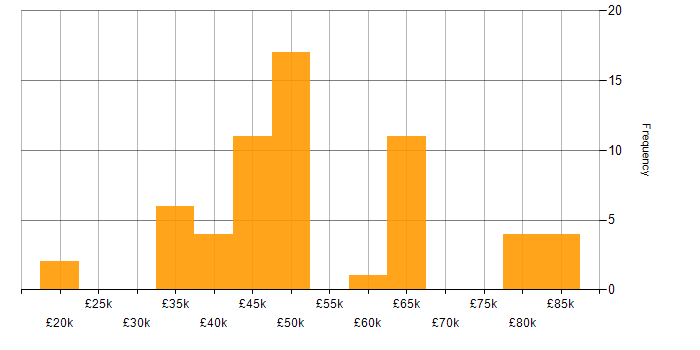 Salary histogram for Software Engineering in Northamptonshire