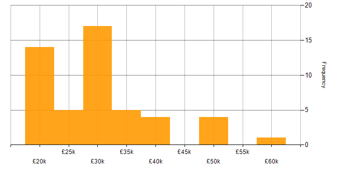Salary histogram for Support Engineer in Northamptonshire