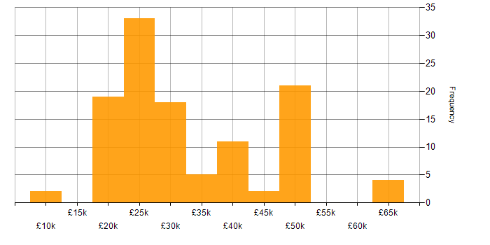 Salary histogram for Windows in Northamptonshire