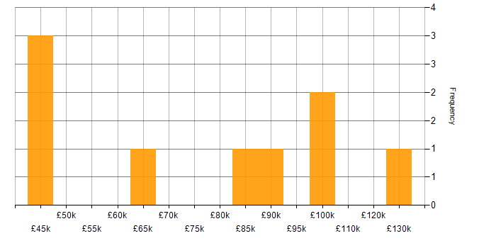 Salary histogram for Analytics in Northern Ireland