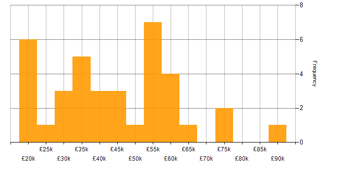 Salary histogram for Degree in Northern Ireland