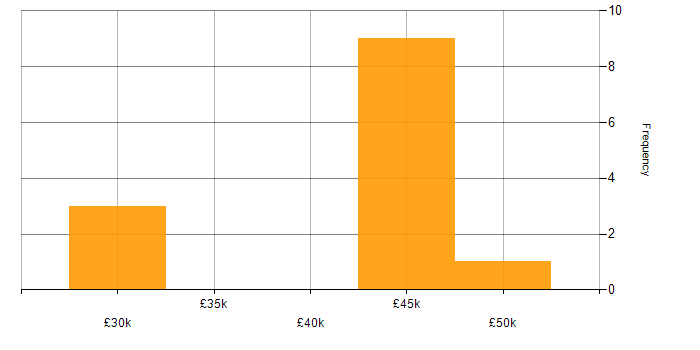 Salary histogram for E-Commerce in Northern Ireland