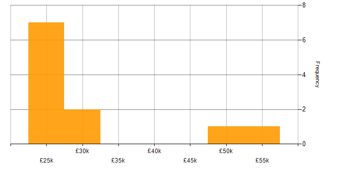 Salary histogram for ITIL in Northern Ireland