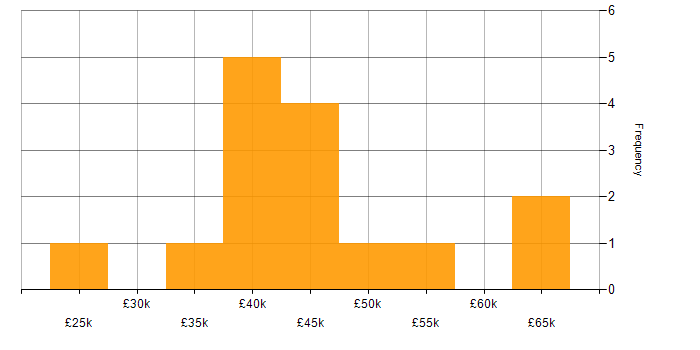 Salary histogram for Project Management in Northern Ireland