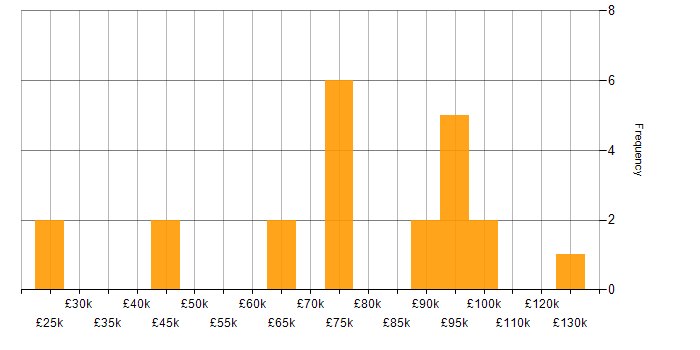 Salary histogram for SaaS in Northern Ireland