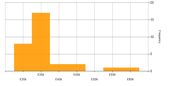 Salary histogram for SAP in Northern Ireland