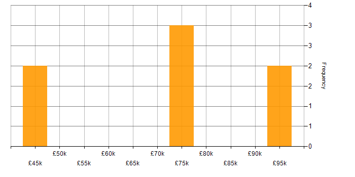 Salary histogram for Technical Leadership in Northern Ireland