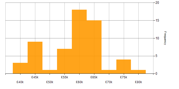 Salary histogram for AngularJS in Nottinghamshire