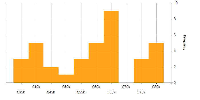 Salary histogram for CI/CD in Nottinghamshire